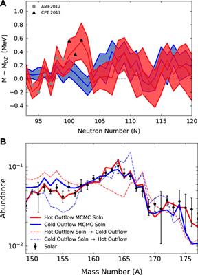 Solar data uncertainty impacts on MCMC methods for r-process nucleosynthesis